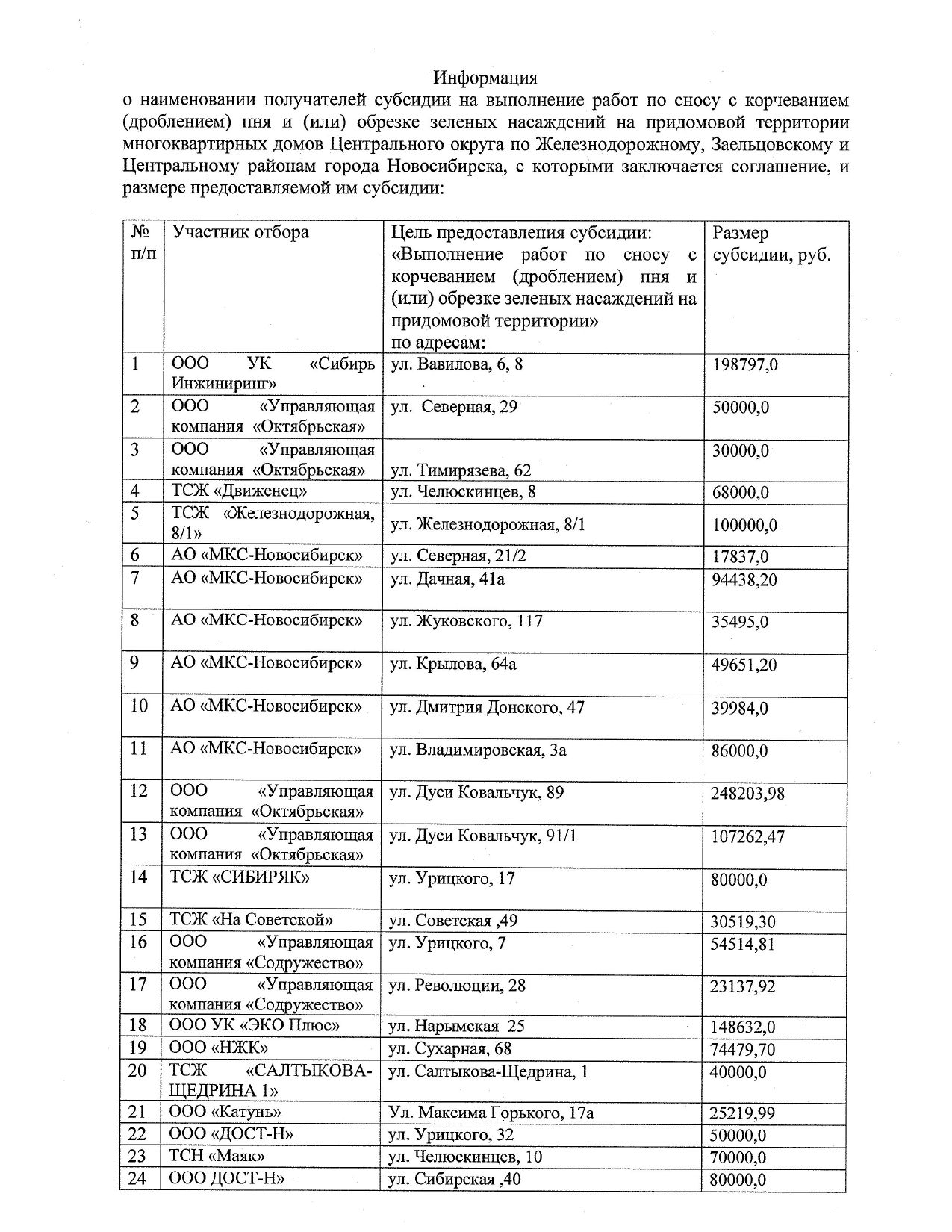 Информация о наименовании получателей субсидии на выполнение работ по сносу  с корчеванием (дроблением) пня и (или) обрезке зеленых насаждений на  придомовой территории МКД Центрального округа | Официальный сайт  Новосибирска