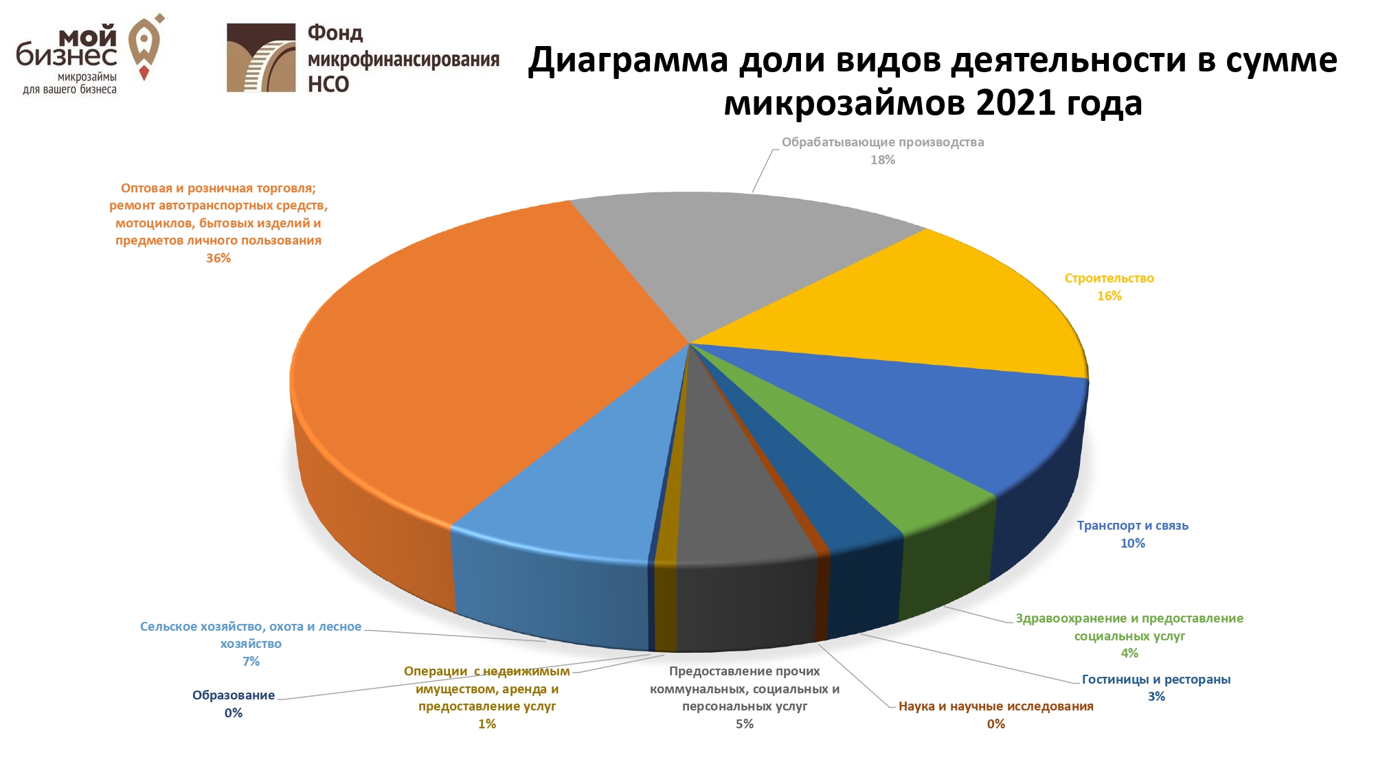 Фонд информации. МКК фонд микрофинансирования НСО. Льготное финансирование самозанятых что это.