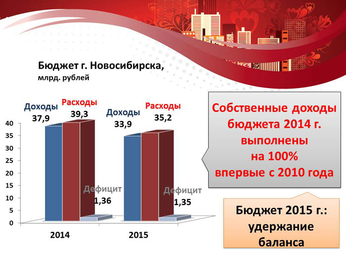 Бюджет города Новосибирска