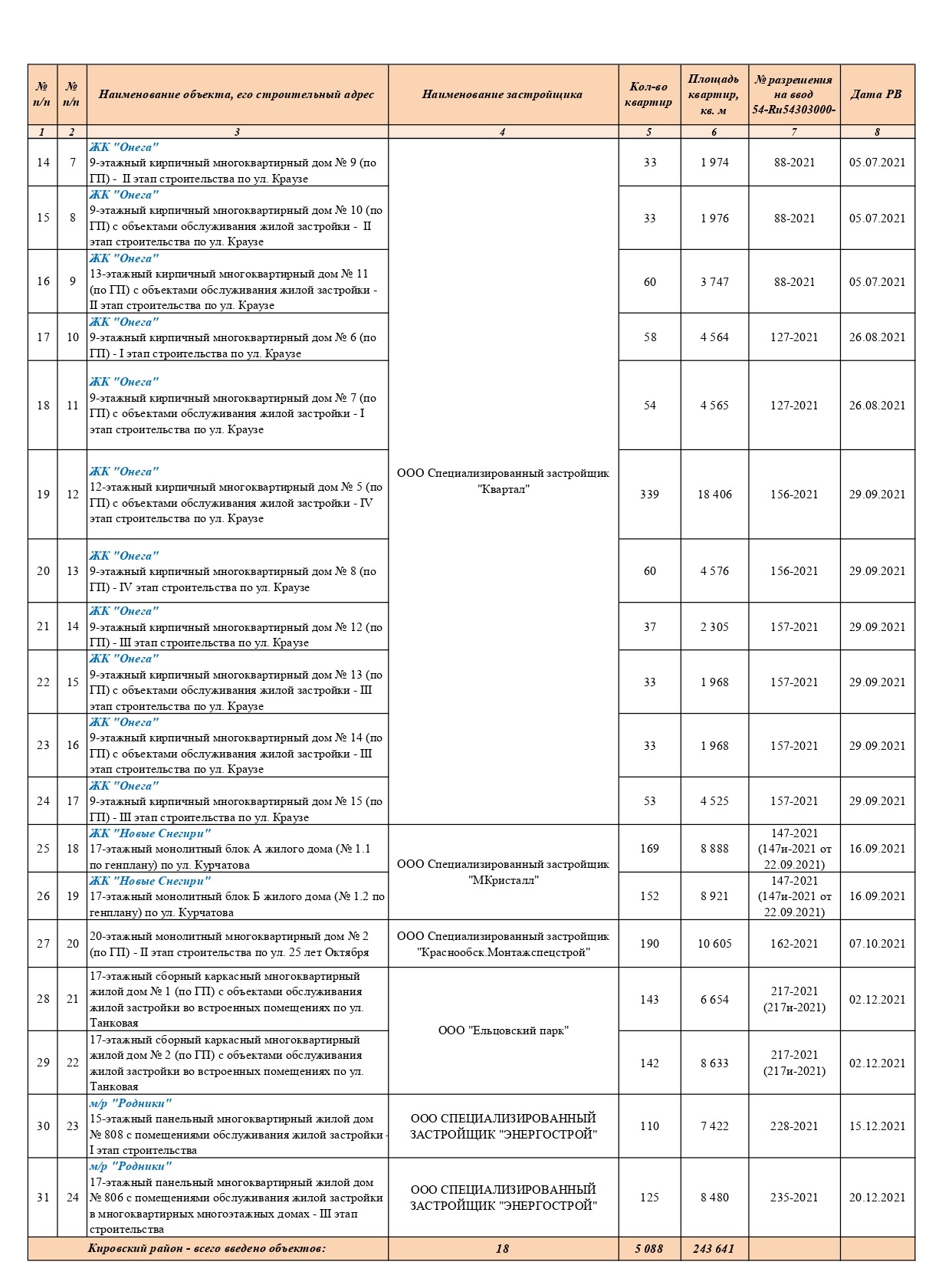 Перечень введенных в эксплуатацию многоквартирных жилых домов в 2021 году |  Официальный сайт Новосибирска