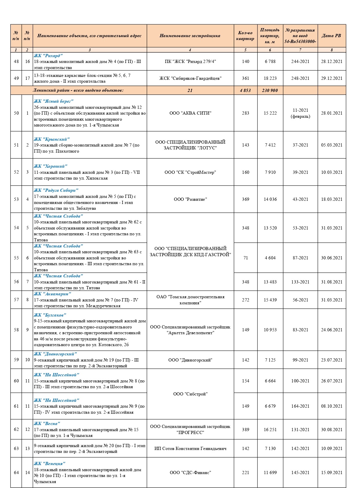 Перечень введенных в эксплуатацию многоквартирных жилых домов в 2021 году -  Мэрия Новосибирска