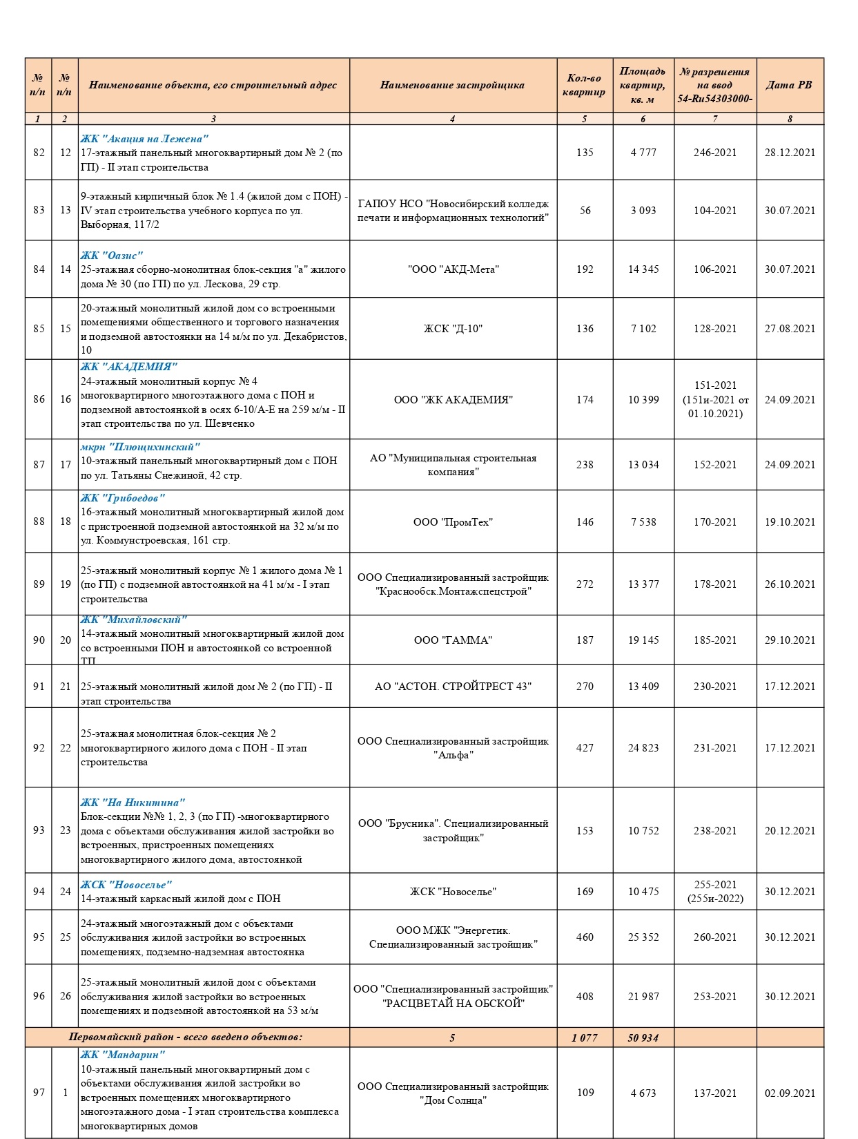 Перечень введенных в эксплуатацию многоквартирных жилых домов в 2021 году |  Официальный сайт Новосибирска