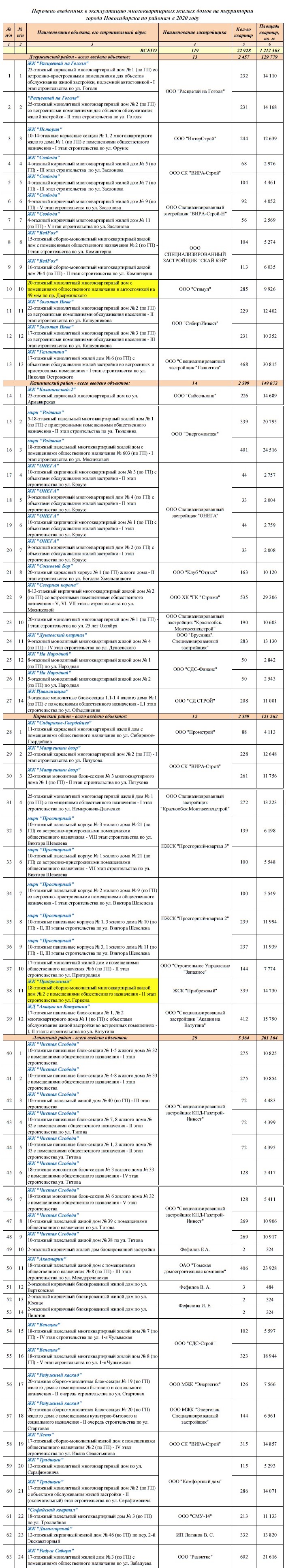 Перечень введенных в эксплуатацию многоквартирных жилых домов в 2020 году |  Официальный сайт Новосибирска