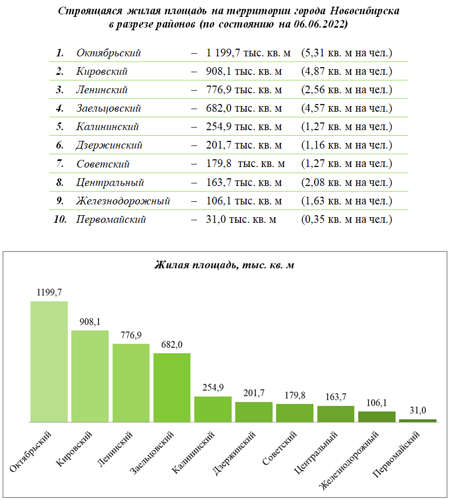 Строящаяся жилая площадь на территории города Новосибирска в разрезе  районов по состоянию на 06.06.2022 | Официальный сайт Новосибирска